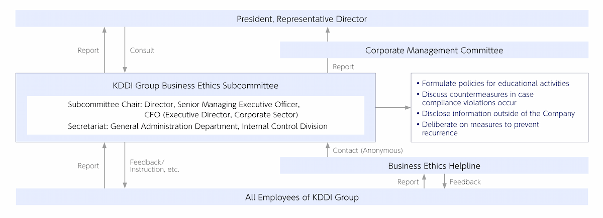 Diagram of the Compliance Promotion Framework