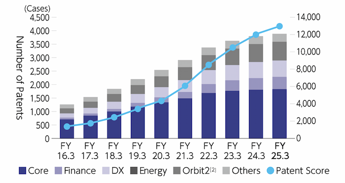 Graph: Number of KDDI's Patents and the Patent Score Trend (patents area: Core, Finance, DX, Energy, Orbit2 *2, Others)