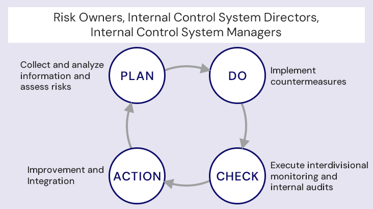 Diagram of the PDCA Cycle