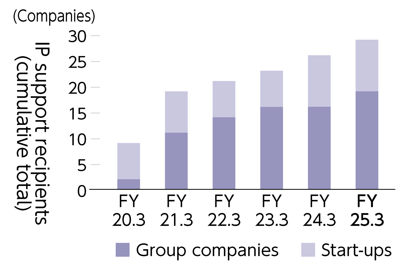 Graph: Change in the Number of Intellectual Property Support Recipient Companies (Group companies and investee start-ups)