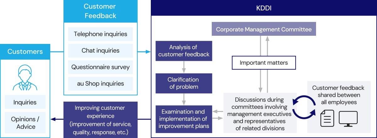 Framework for Collection of Customer Feedback