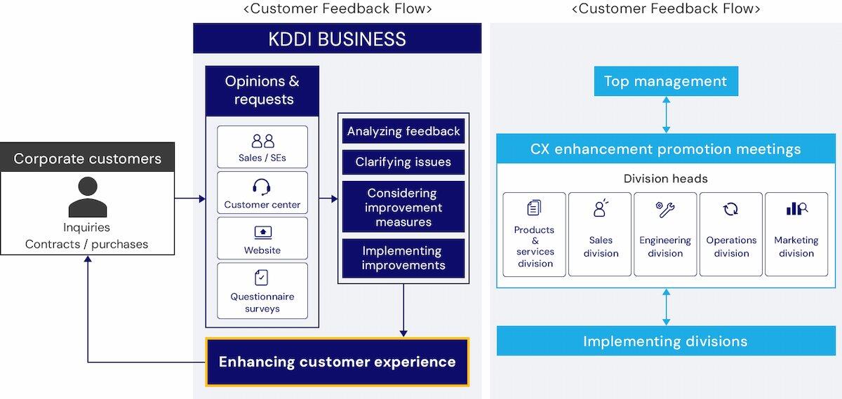 Framework for Collection of Customer Feedback