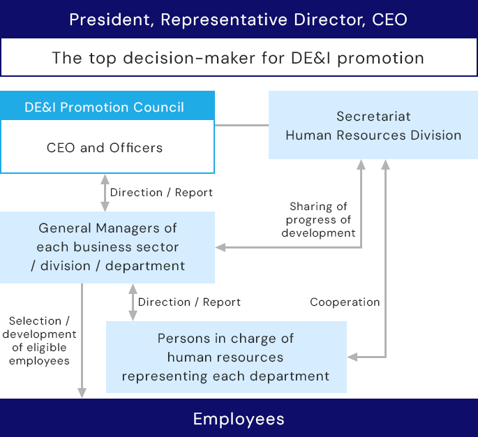 Image of DE&I Promotion System
