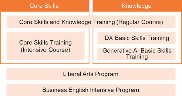 Image of Portable skills Training Programs