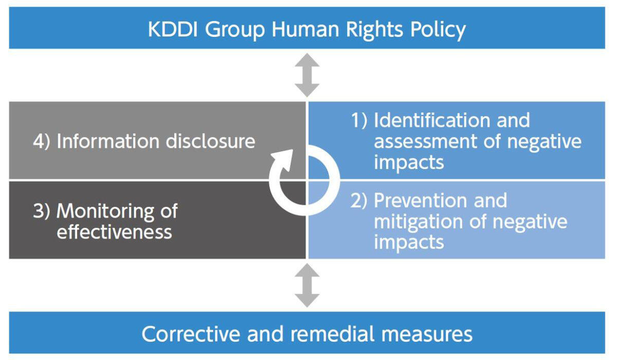 This diagram visualizes the human rights due diligence process, showing a four-step cycle that operates under the "KDDI Group Human Rights Policy" and is supported by "Corrective and remedial measures."