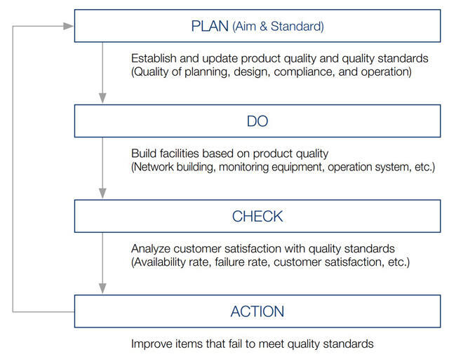 PDCA cycle for product quality: PLAN establishes standards, DO builds facilities, CHECK analyzes quality, and ACTION improves items below standards.