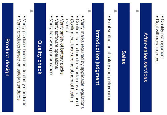 This flowchart visualizes the quality management process through six sequential stages, starting from "Product design" and concluding with "After-sales services."