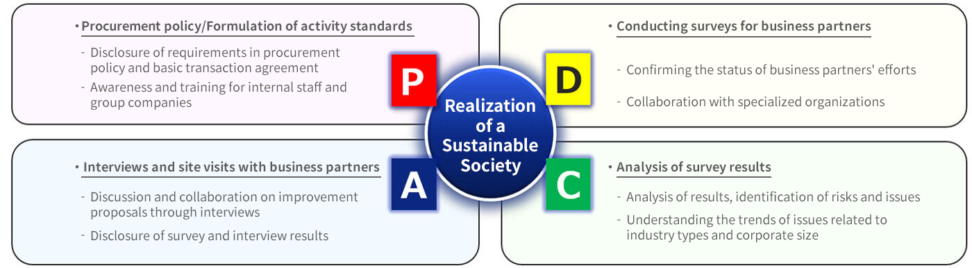 Figure: The PDCA management cycle