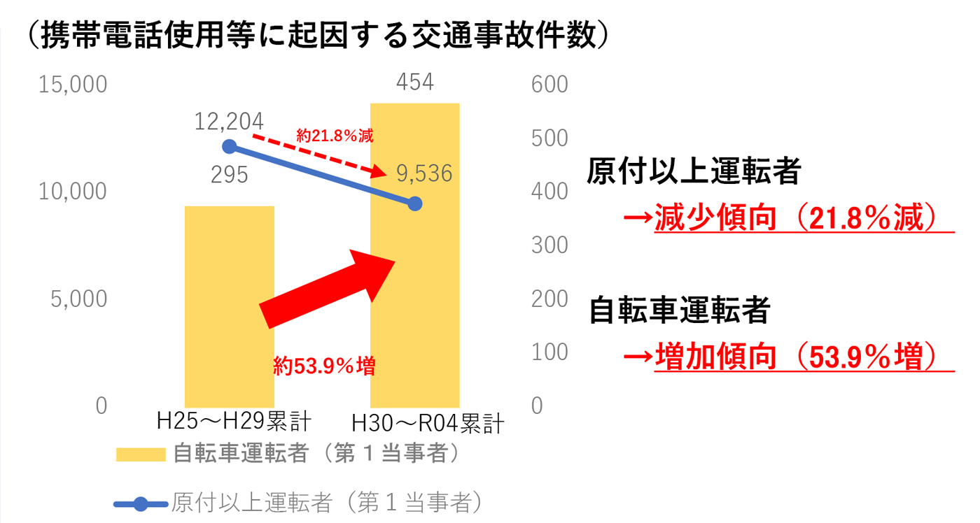 グラフ：携帯電話使用等に起因する交通事故件数、原付以上運転者 減少傾向（21.8％減）、自転車運転者 増加傾向（53.9％増）