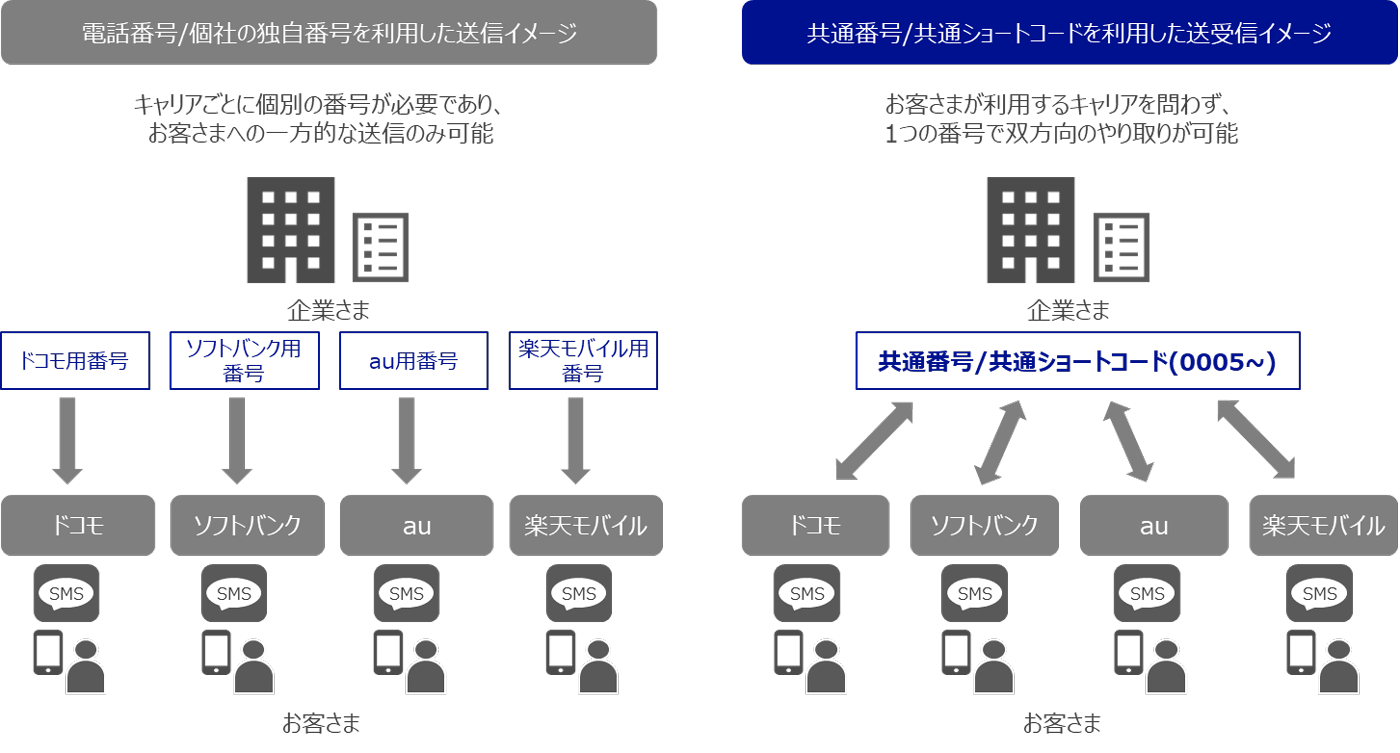 電話番号/個社の独自番号を利用する場合:キャリアごとに個別の番号が必要であり、お客さまへの一方的な送信のみ可能, 共通番号/共通ショートコードを利用する場合:お客さまが利用するキャリアを問わず、1つの番号で双方向のやり取りが可能