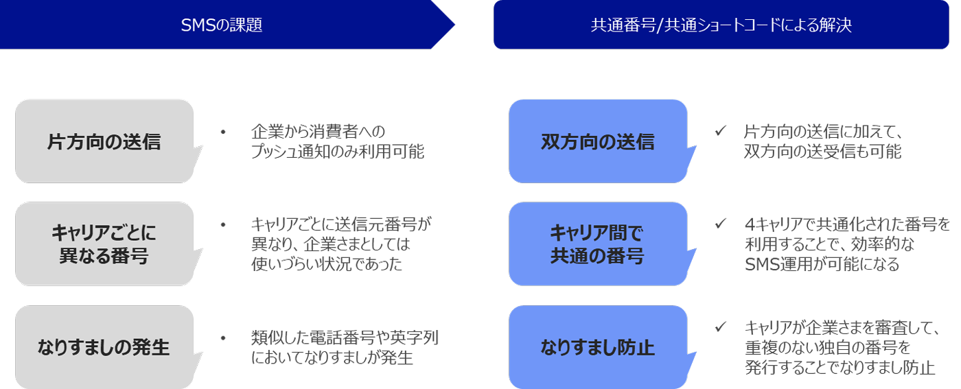 SMSの課題:片方向の送信、キャリアごとに異なる番号、なりすましの発生, 共通番号/共通ショートコードによる解決:双方向の送信、キャリア間で共通の番号、なりすまし防止