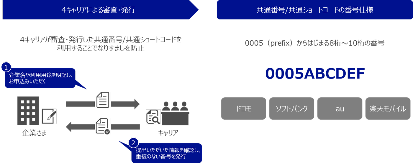 4キャリアによる審査・発行:①企業名や利用用途を明記し、お申込みいただく②提出いただいた情報を確認し、重複のない番号を発行, 共通番号/共通ショートコードの番号仕様:0005(prefix)からはじまる8桁~10桁の番号