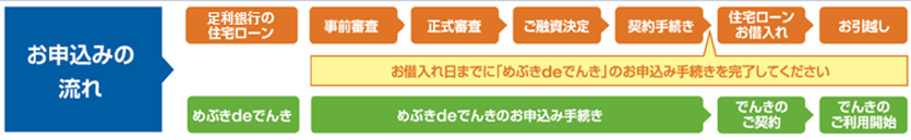 お申込みの流れ