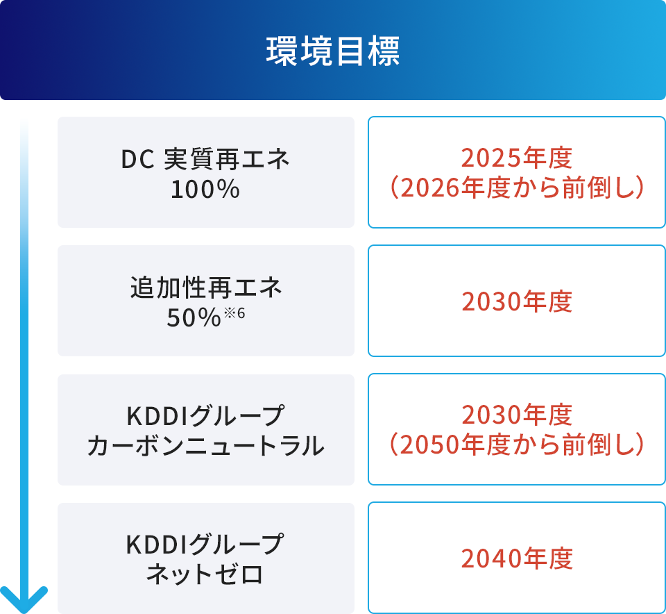 環境目標について記載。DC 実質再エネ100％：2025年度（2026年度から前倒し）、追加性再エネ50％※6：2030年度、KDDIグループカーボンニュートラル：2030年度（2050年度から前倒し）、KDDIグループネットゼロ：2040年度