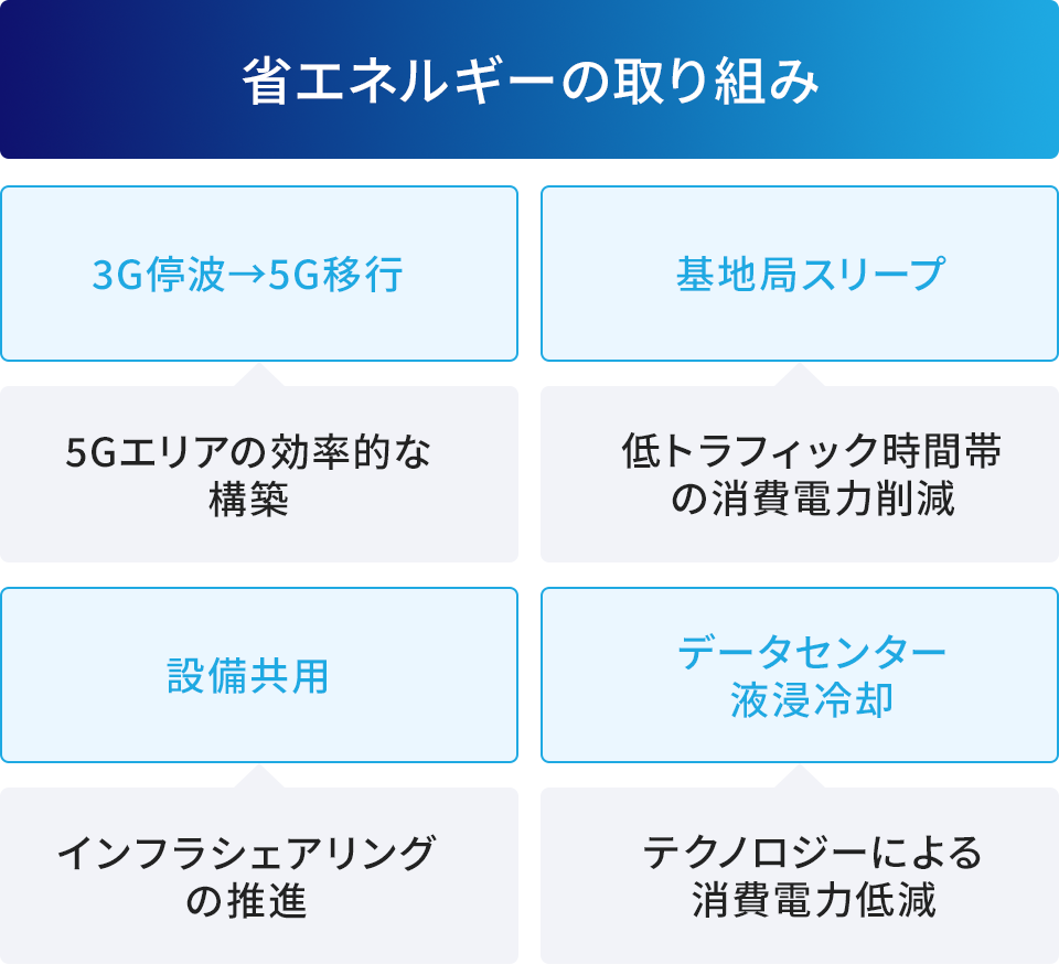 省エネルギーの取り組みについて記載。3G停波→5G移行に関して5Gエリアの効率的な構築、基地局スリープに関して低トラフィック時間帯の消費電力削減、設備共用に関してインフラシェアリングの推進、データセンター液浸冷却に関してテクノロジーによる消費電力低減に取り組む