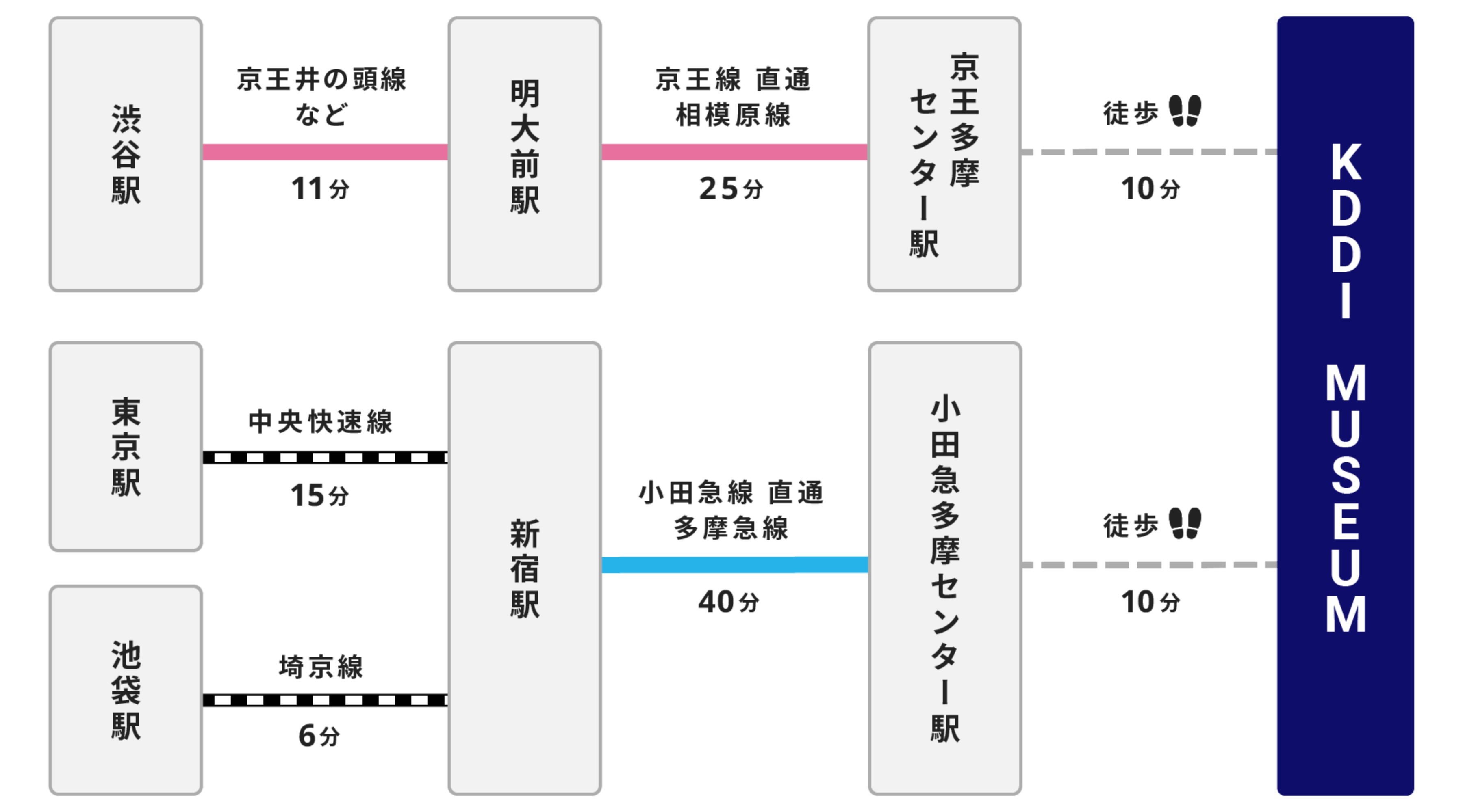 電車の場合のルートマップ