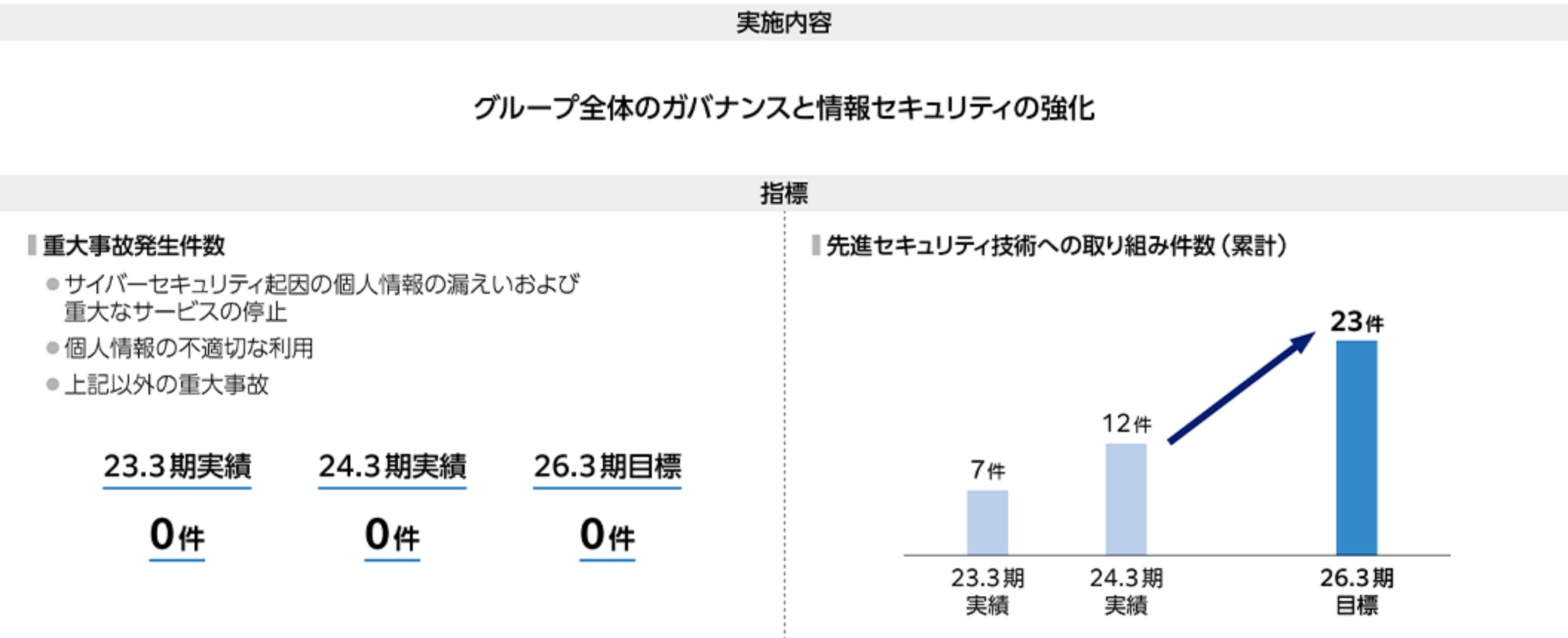 グループ全体の情報セキュリティ強化を推進。重大事故ゼロ継続、先進技術取り組み件数23.3月期7件、24.3月期12件、26.3月期23件目標。