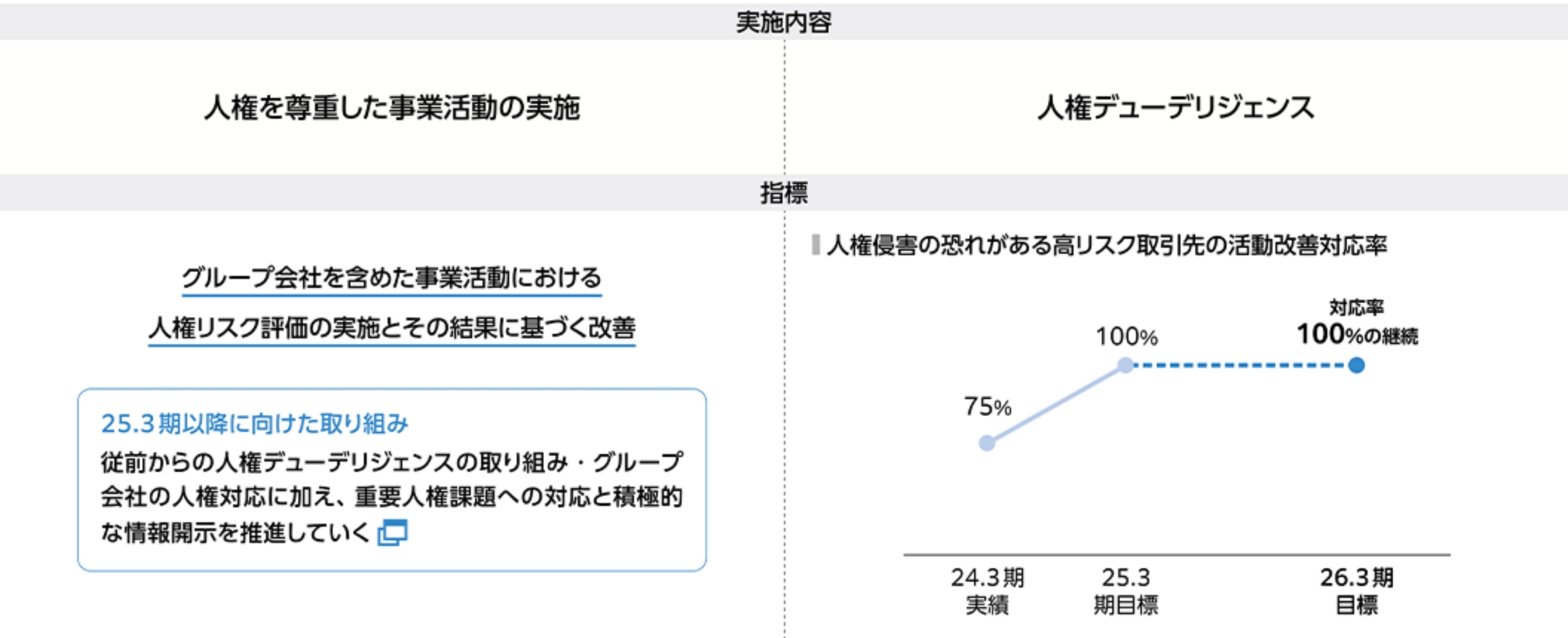 人権を尊重した事業活動を推進。人権侵害の恐れがある高リスク取引先の対応率24.3期75％から25.3期以降100％を維持目標。