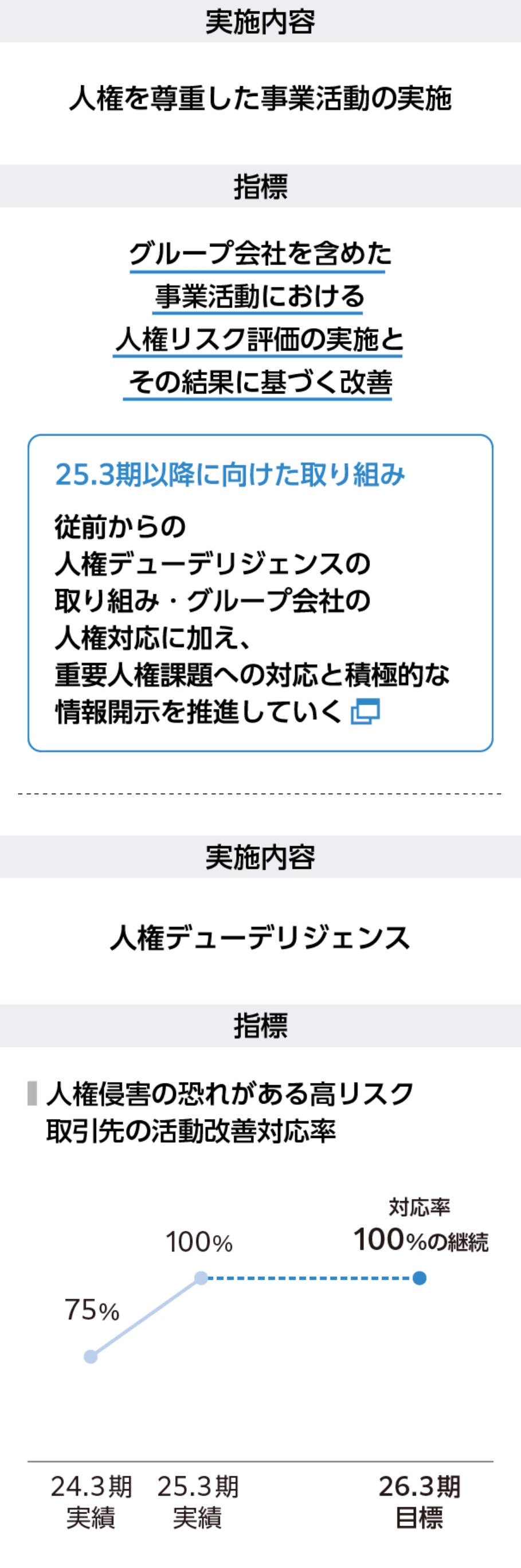 人権を尊重した事業活動を推進。人権侵害の恐れがある高リスク取引先の対応率24.3期75％から25.3期以降100％を維持目標。